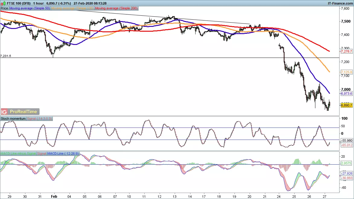 FTSE 100 chart