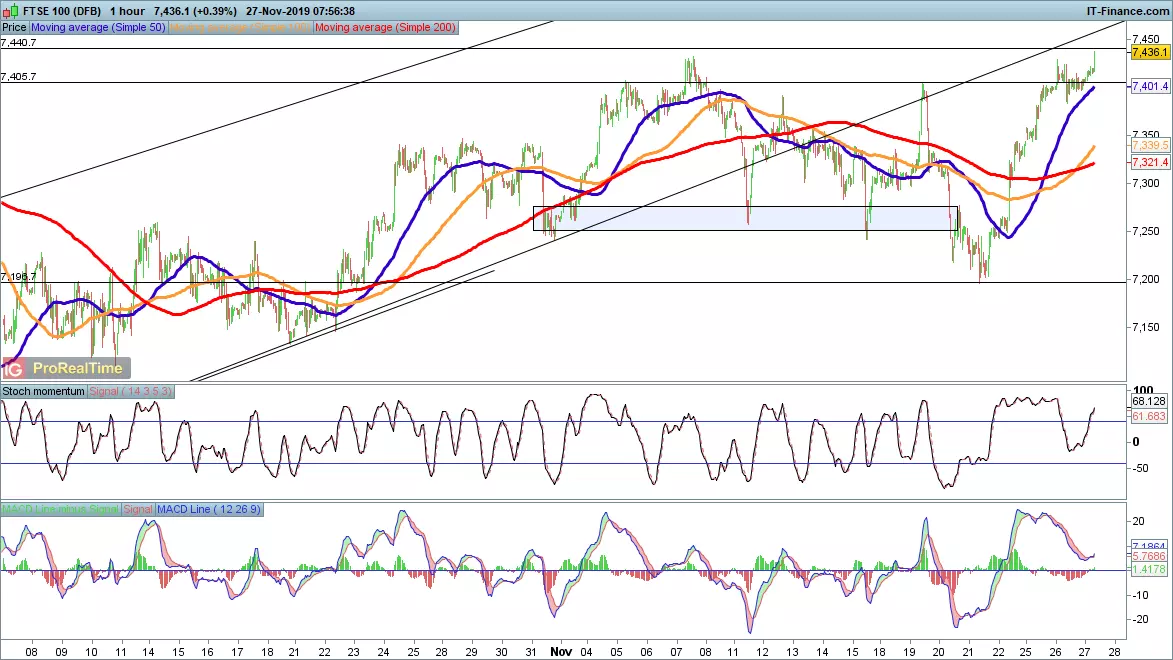 FTSE 100 chart