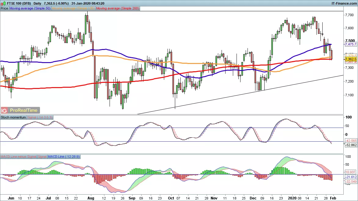 FTSE 100 chart