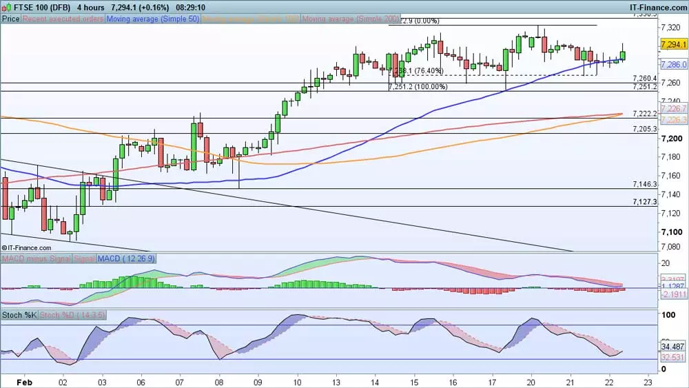 FTSE chart