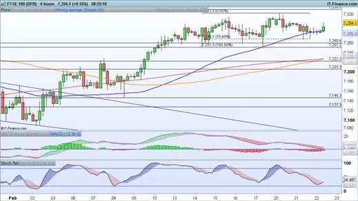 FTSE chart