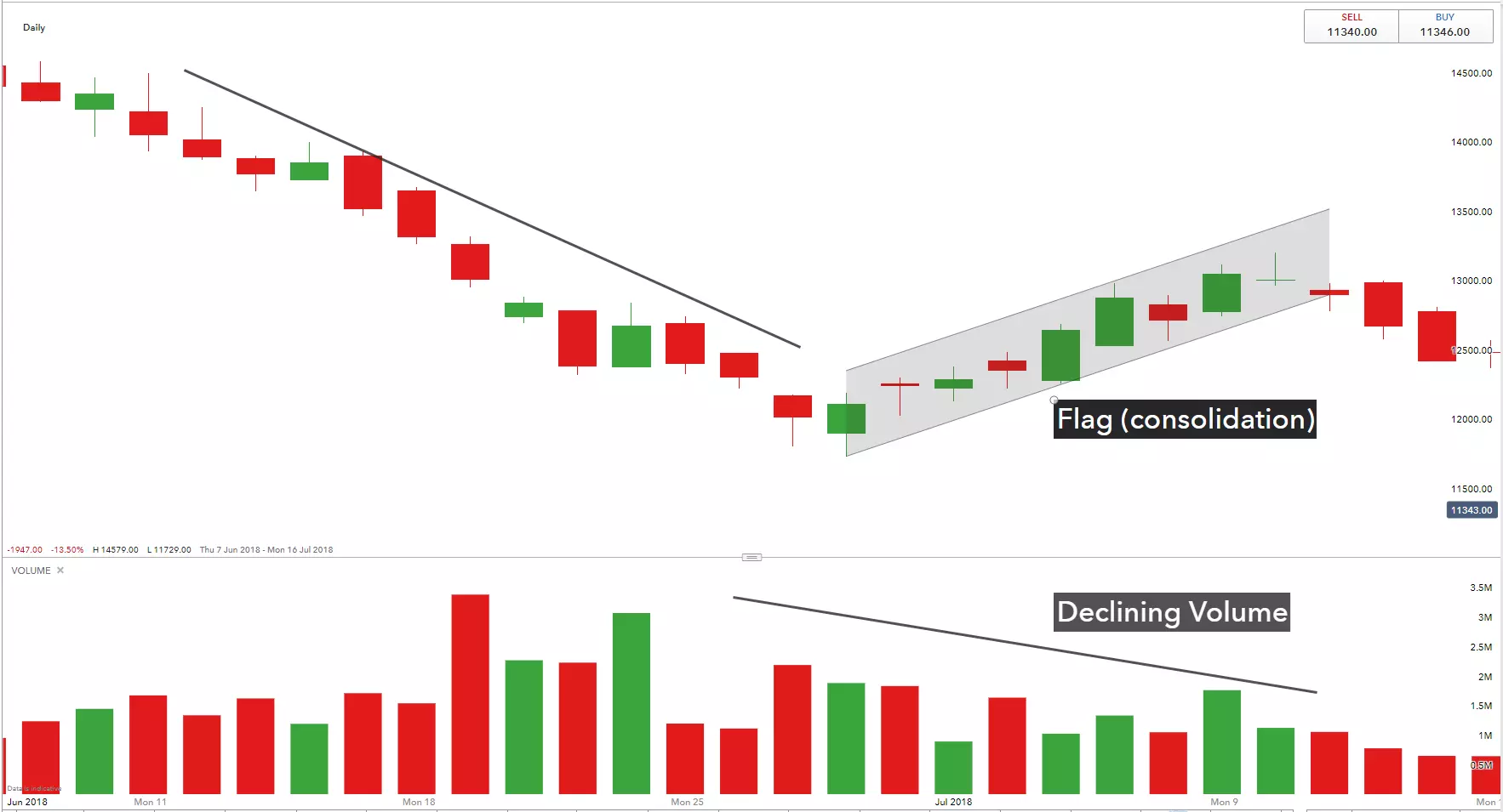 Bear flag trading with confirmations