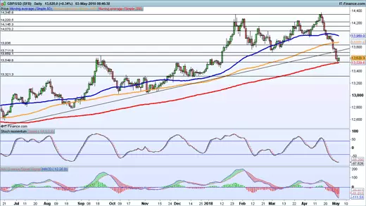 GBP/USD chart