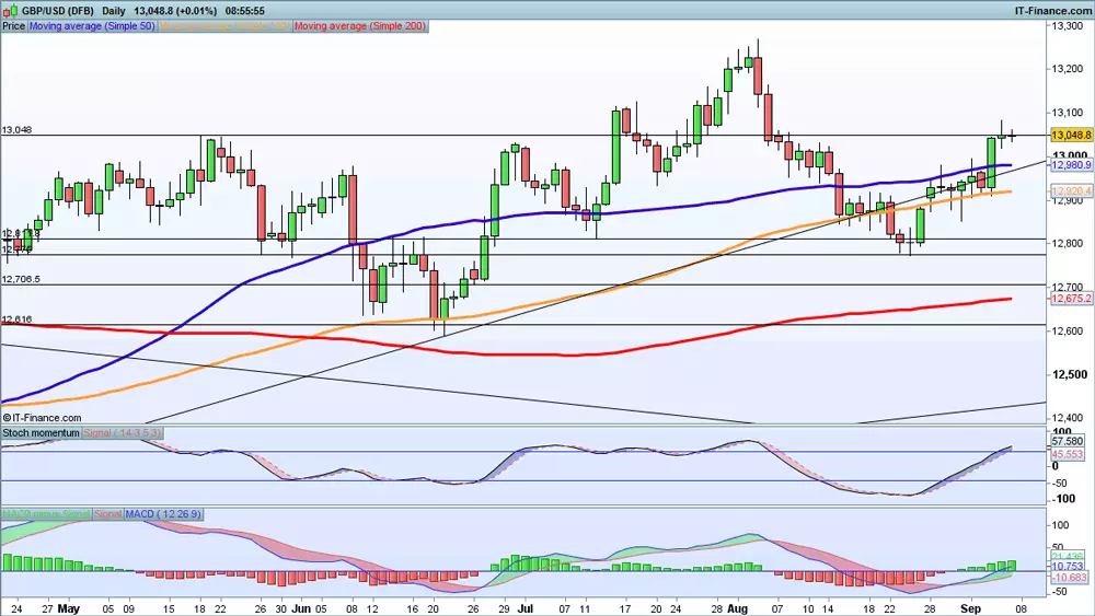 GBP/USD chart