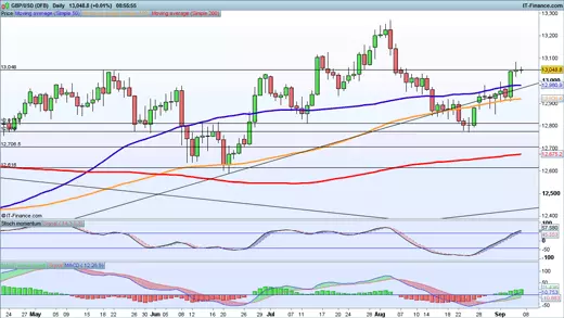 GBP/USD chart