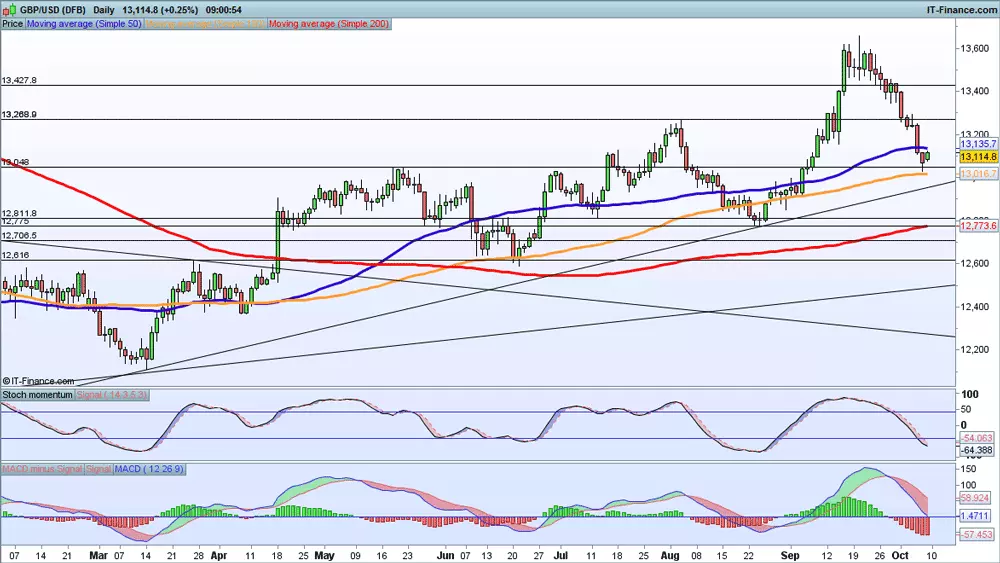 GBP/USD price chart