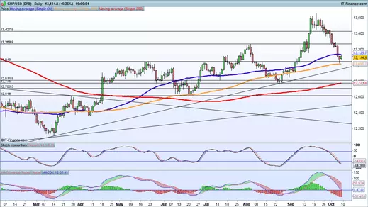 GBP/USD price chart