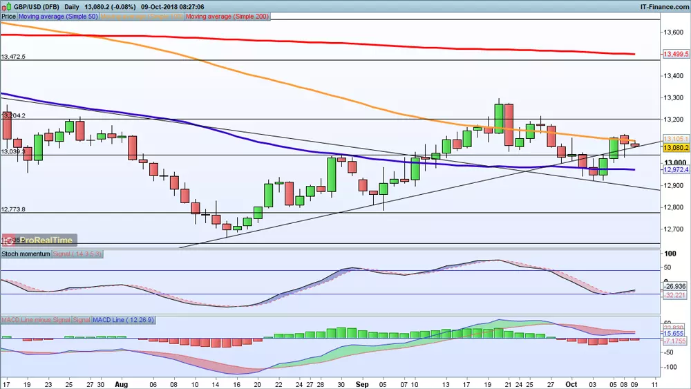 GBP/USD price chart