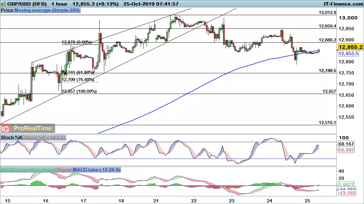 GBP/USD chart