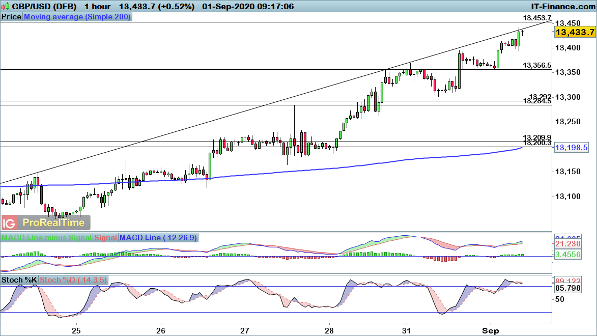 GBP/USD chart