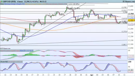 GBP/USD price chart 