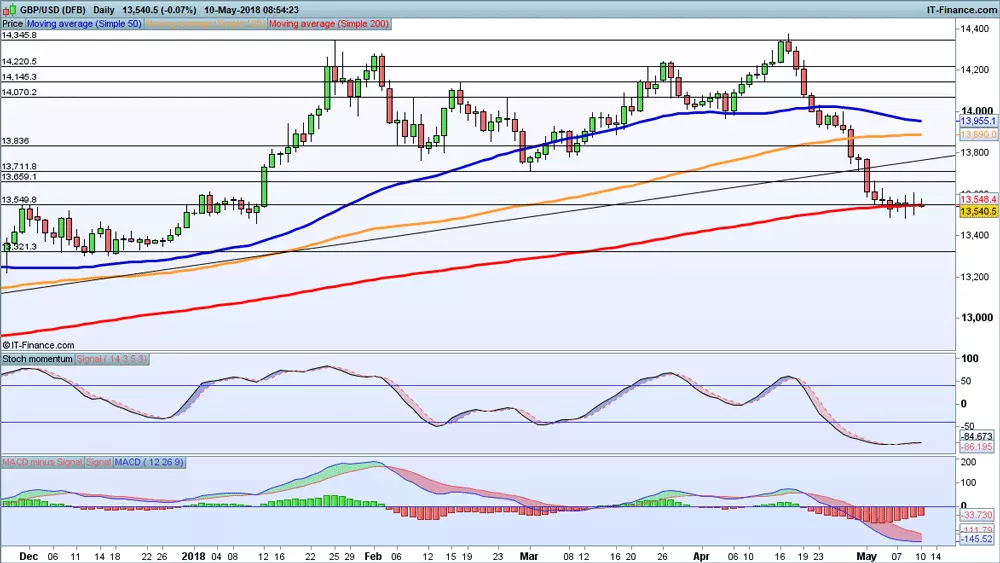 GBP/USD price chart