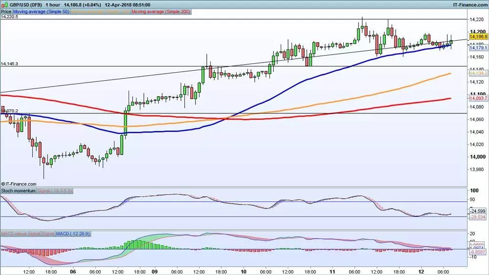 GBP/USD chart