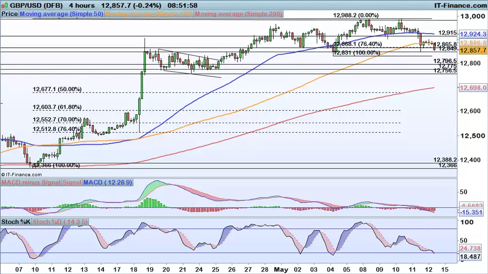 GBP/USD price chart