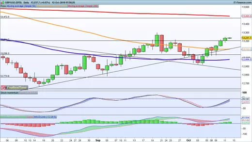 GBP/USD price chart