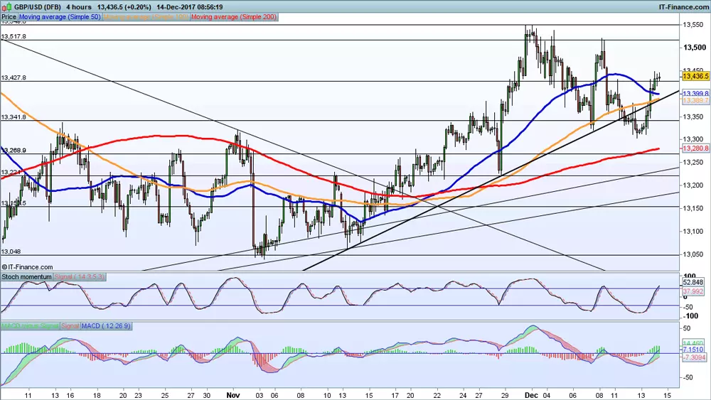 GBP/USD price chart