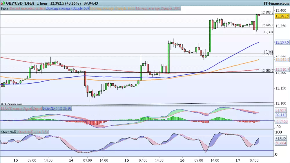 GBP/USD price chart 