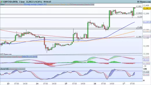 GBP/USD price chart 