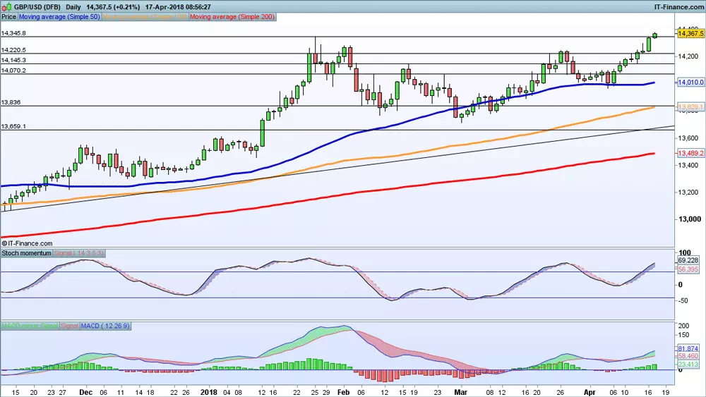 GBP/USD chart