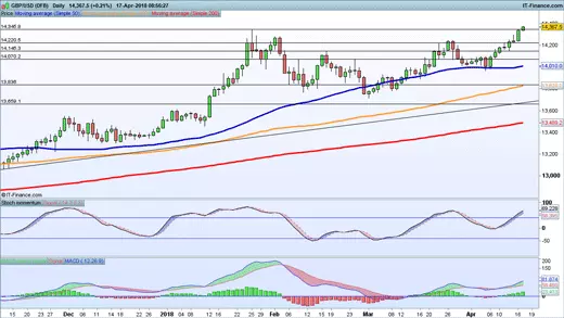 GBP/USD chart