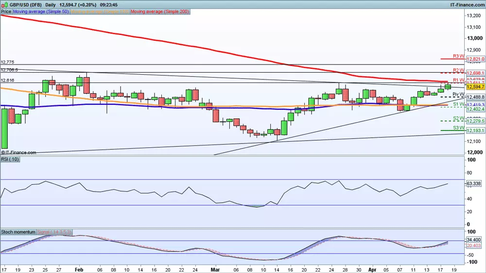 GBP/USD price chart 