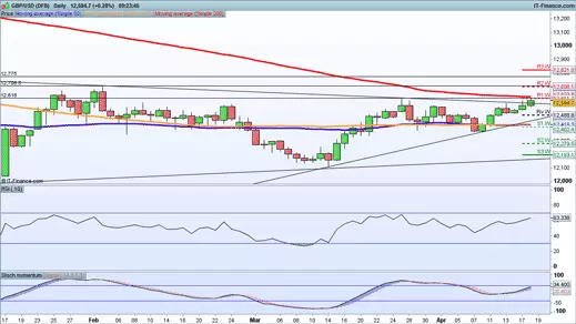 GBP/USD price chart 