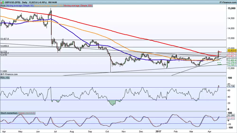 GBP/USD price chart 