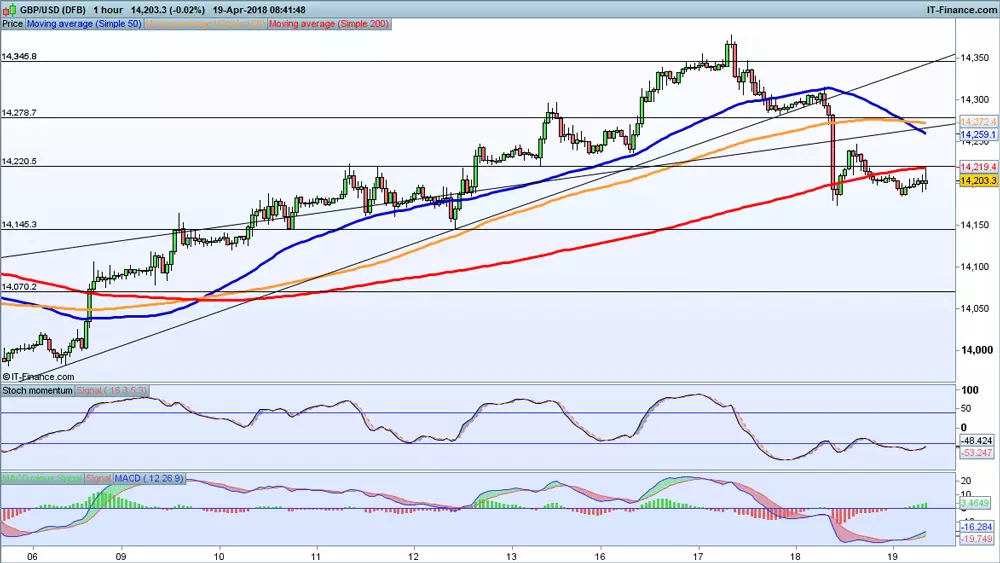 GBP/USD price chart