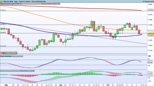 GBP/USD chart