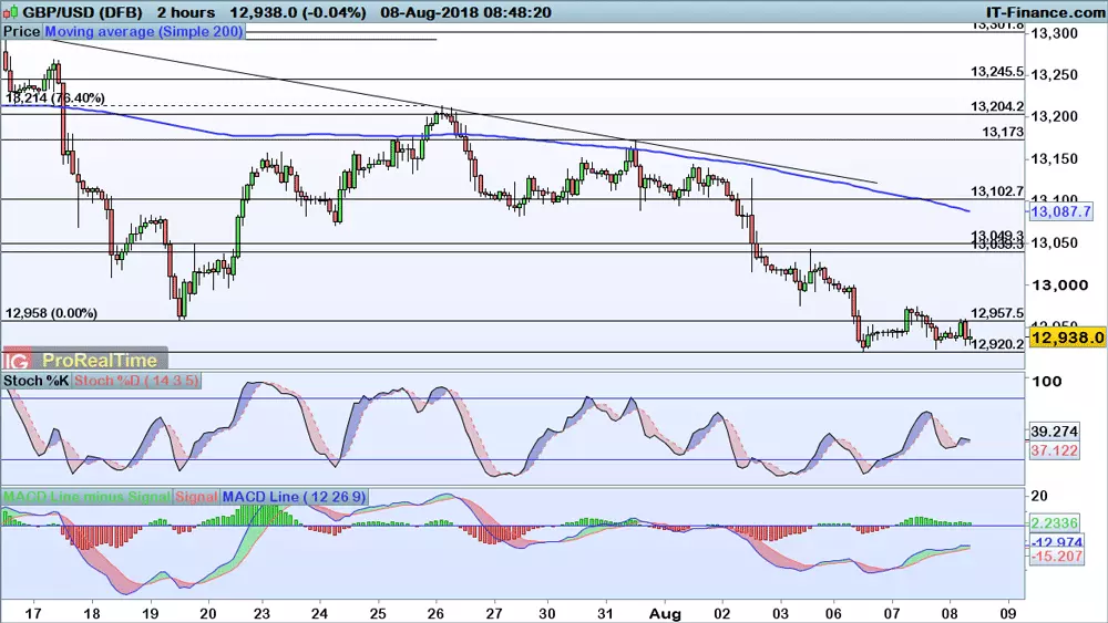 GBP/USD chart