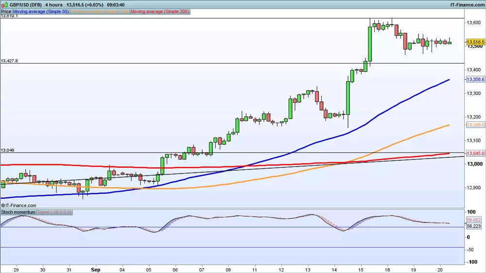 GBP/USD price chart