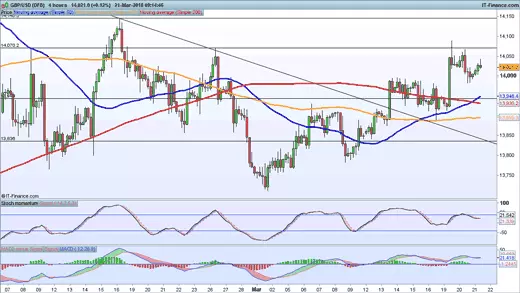 GBP/USD chart