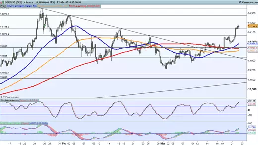 GBP/USD price chart