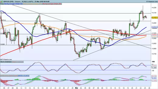 GBP/USD chart