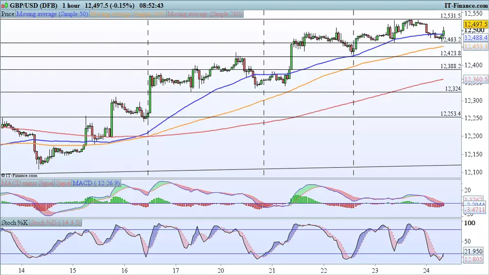 GBP/USD price chart