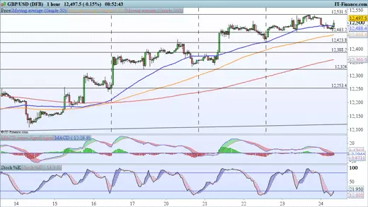 GBP/USD price chart