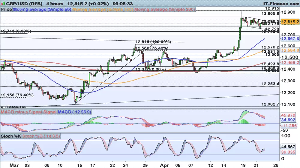 GBP/USD price chart 