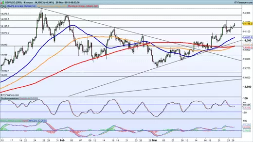 GBP/USD price chart