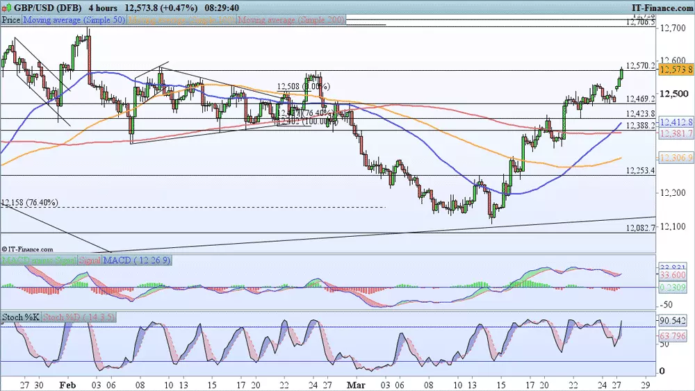 GBP/USD price chart 