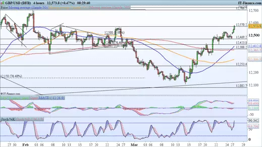 GBP/USD price chart 