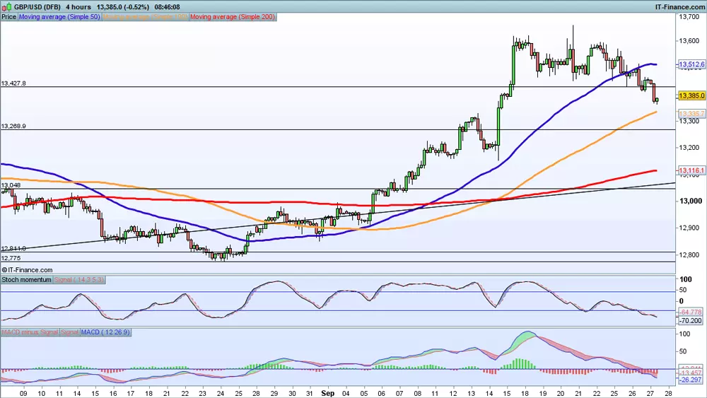 GBP/USD chart