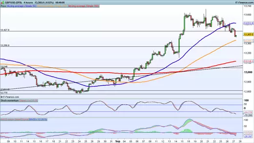 GBP/USD chart