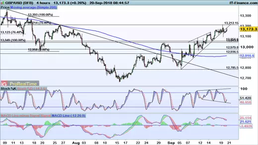 GBP/USD chart