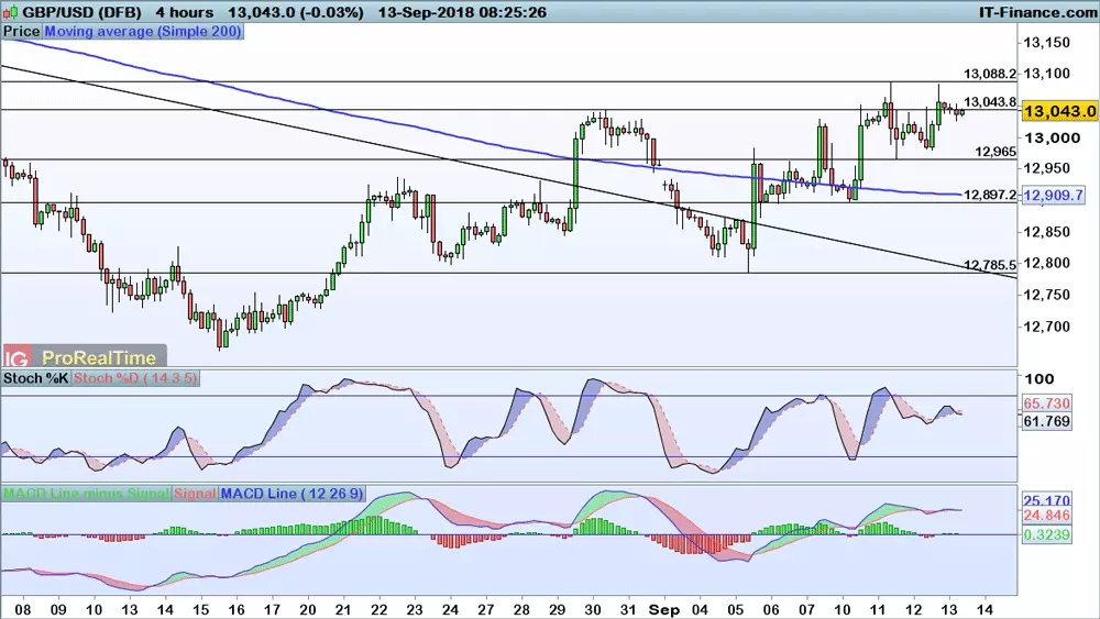 GBP/USD chart