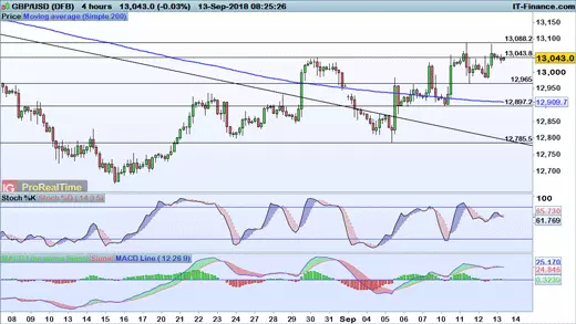 GBP/USD chart