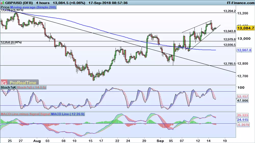 GBP/USD price chart