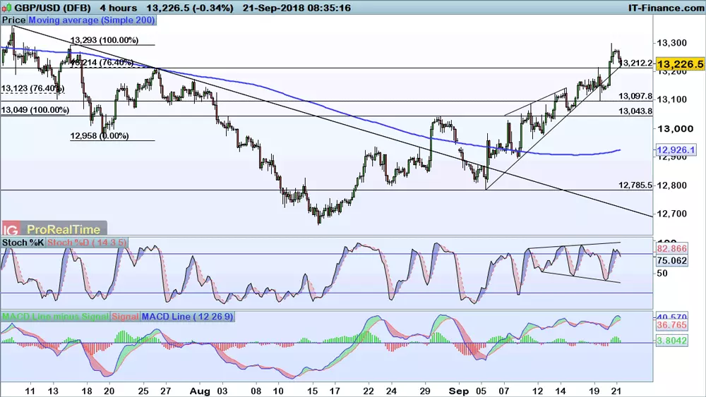 GBP/USD chart