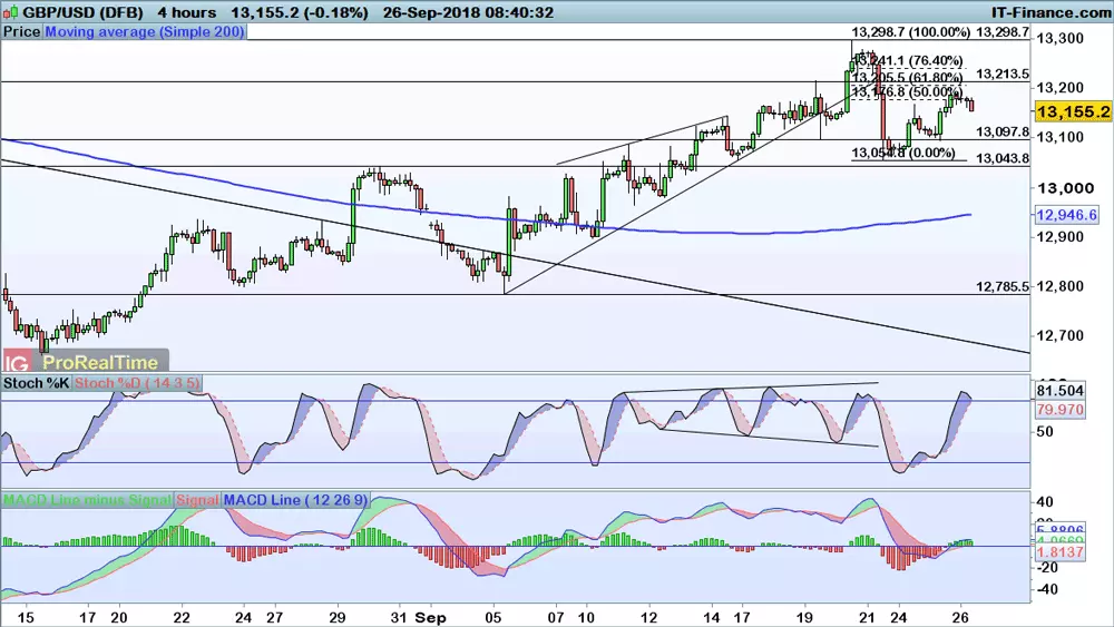 GBP/USD chart