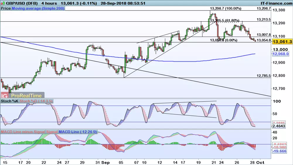 GBP/USD chart