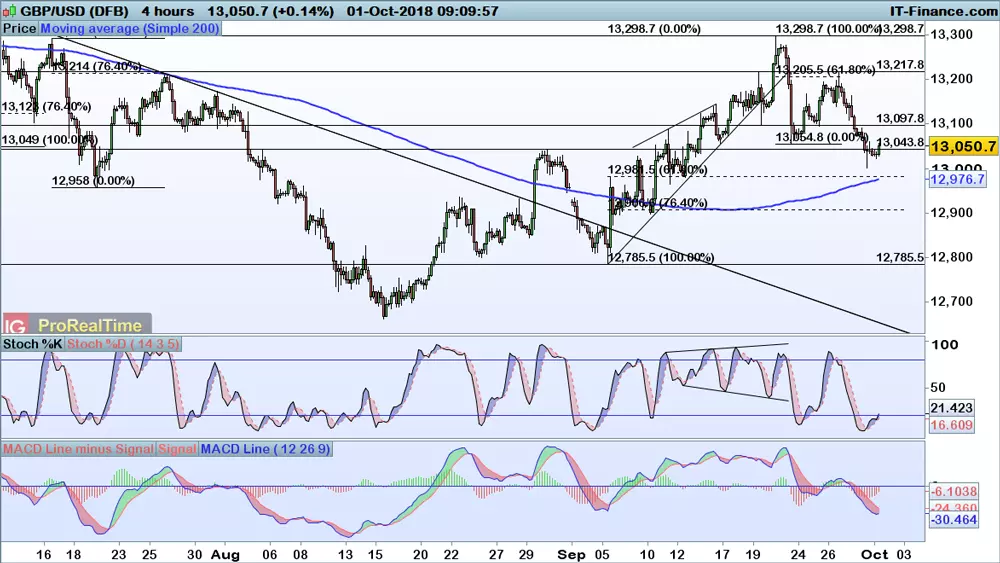 GBP/USD chart